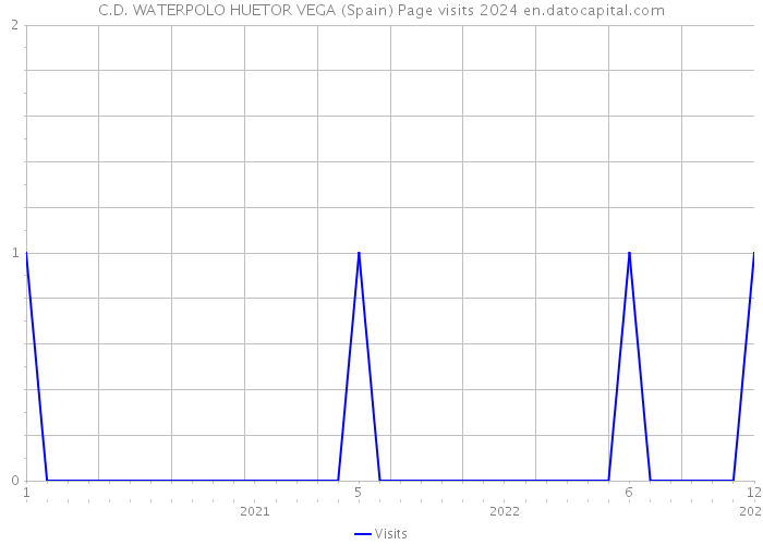 C.D. WATERPOLO HUETOR VEGA (Spain) Page visits 2024 
