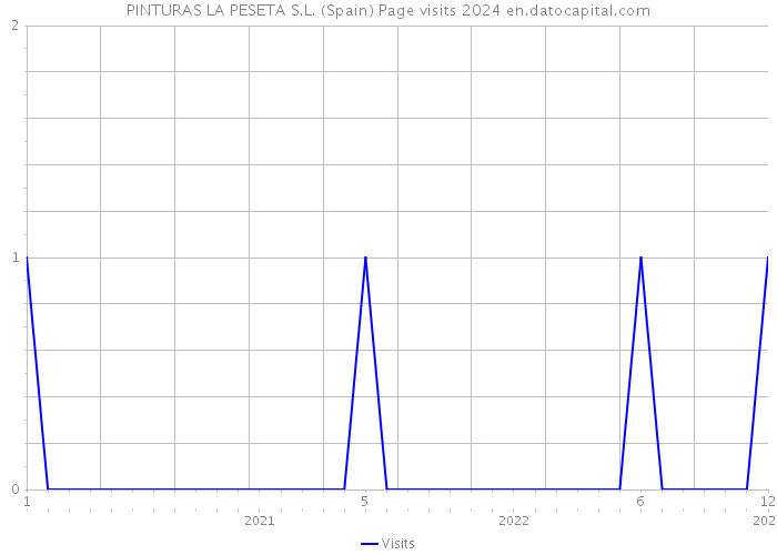 PINTURAS LA PESETA S.L. (Spain) Page visits 2024 