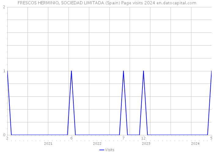 FRESCOS HERMINIO, SOCIEDAD LIMITADA (Spain) Page visits 2024 