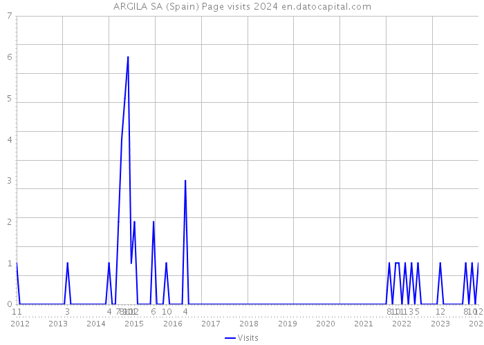 ARGILA SA (Spain) Page visits 2024 