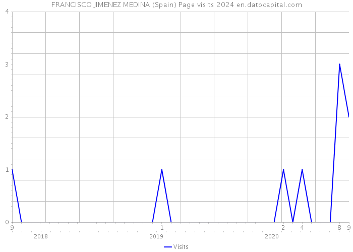 FRANCISCO JIMENEZ MEDINA (Spain) Page visits 2024 
