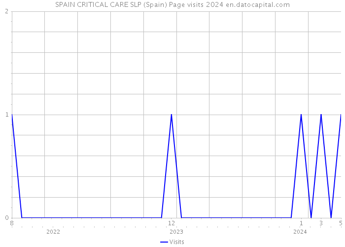 SPAIN CRITICAL CARE SLP (Spain) Page visits 2024 