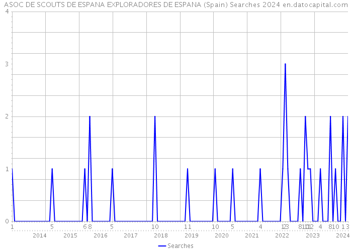 ASOC DE SCOUTS DE ESPANA EXPLORADORES DE ESPANA (Spain) Searches 2024 