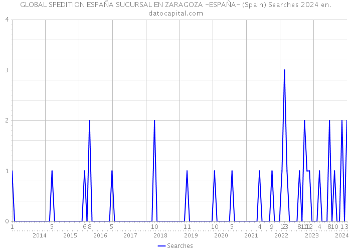 GLOBAL SPEDITION ESPAÑA SUCURSAL EN ZARAGOZA -ESPAÑA- (Spain) Searches 2024 