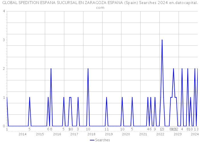 GLOBAL SPEDITION ESPANA SUCURSAL EN ZARAGOZA ESPANA (Spain) Searches 2024 
