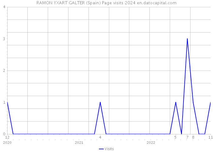 RAMON YXART GALTER (Spain) Page visits 2024 