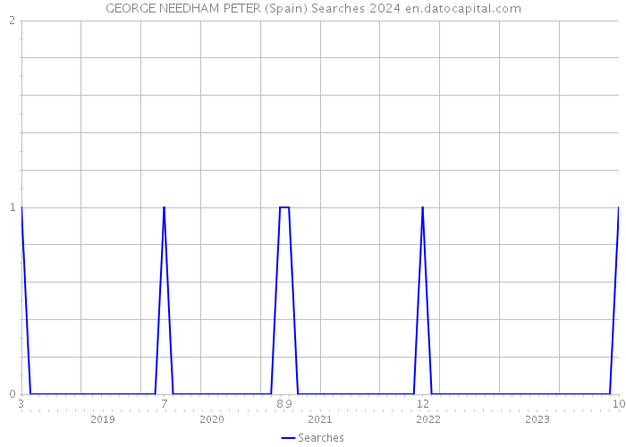 GEORGE NEEDHAM PETER (Spain) Searches 2024 