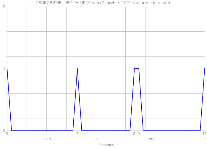 GEORGE EMBUREY PHILIP (Spain) Searches 2024 