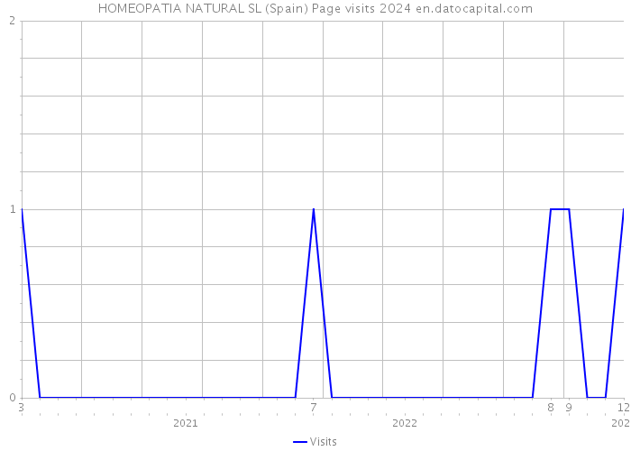HOMEOPATIA NATURAL SL (Spain) Page visits 2024 