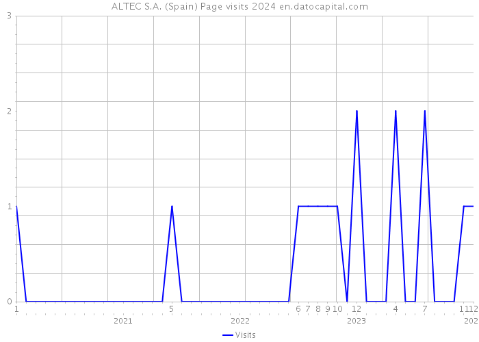 ALTEC S.A. (Spain) Page visits 2024 