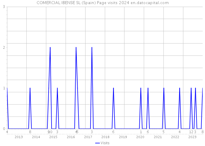 COMERCIAL IBENSE SL (Spain) Page visits 2024 