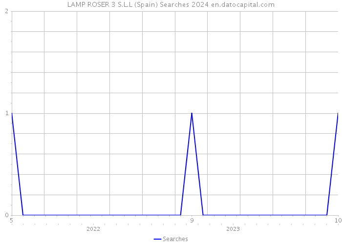 LAMP ROSER 3 S.L.L (Spain) Searches 2024 