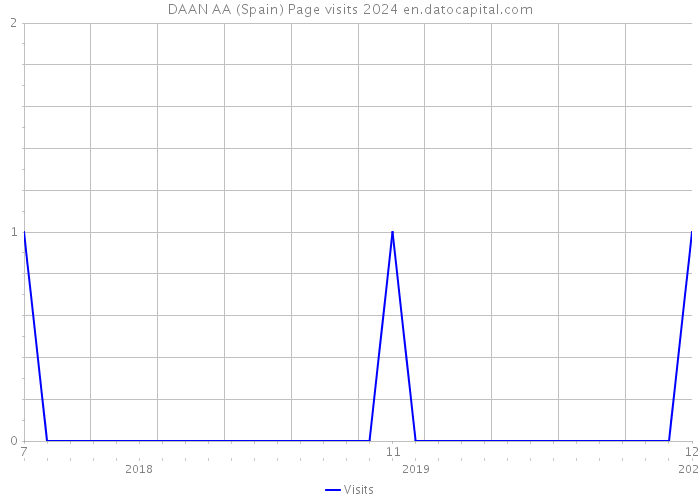 DAAN AA (Spain) Page visits 2024 