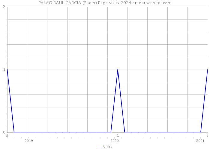 PALAO RAUL GARCIA (Spain) Page visits 2024 