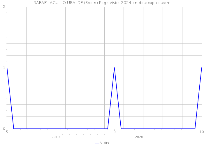 RAFAEL AGULLO URALDE (Spain) Page visits 2024 