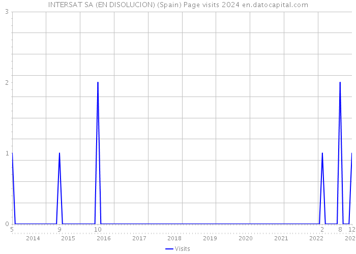 INTERSAT SA (EN DISOLUCION) (Spain) Page visits 2024 