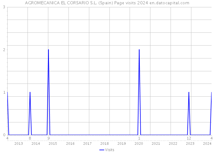 AGROMECANICA EL CORSARIO S.L. (Spain) Page visits 2024 