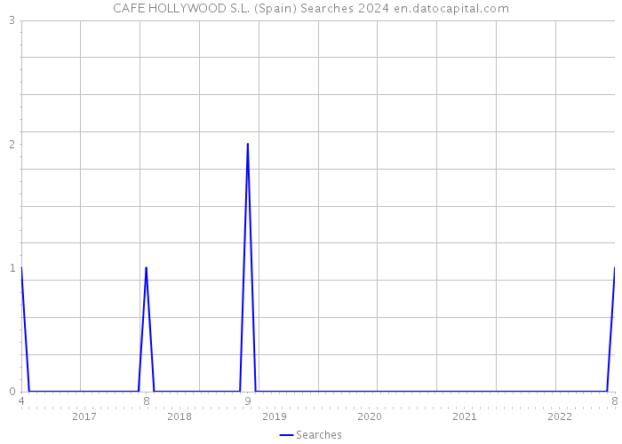 CAFE HOLLYWOOD S.L. (Spain) Searches 2024 