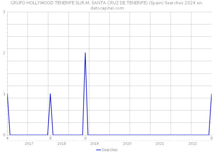 GRUPO HOLLYWOOD TENERIFE SL(R.M. SANTA CRUZ DE TENERIFE) (Spain) Searches 2024 