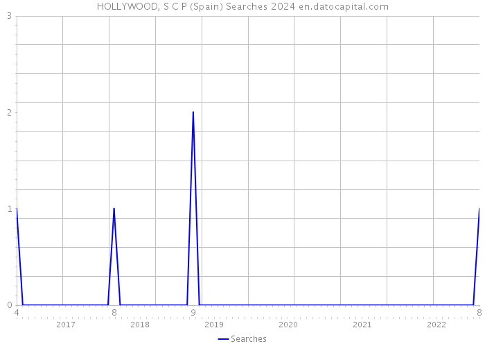 HOLLYWOOD, S C P (Spain) Searches 2024 