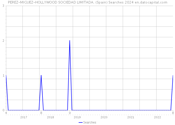 PEREZ-MIGUEZ-HOLLYWOOD SOCIEDAD LIMITADA. (Spain) Searches 2024 