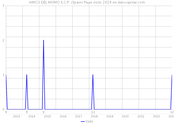 AMICS DEL MOMO S.C.P. (Spain) Page visits 2024 