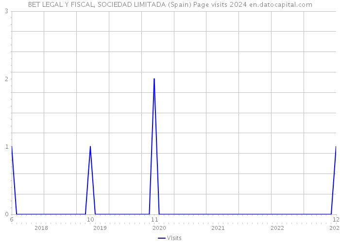 BET LEGAL Y FISCAL, SOCIEDAD LIMITADA (Spain) Page visits 2024 