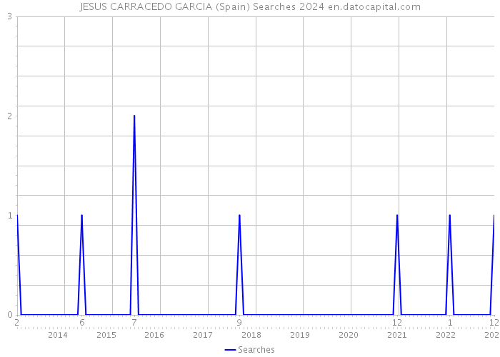 JESUS CARRACEDO GARCIA (Spain) Searches 2024 
