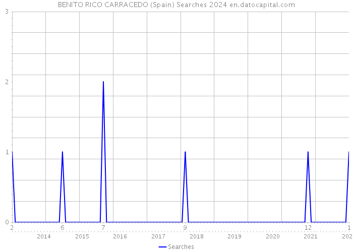 BENITO RICO CARRACEDO (Spain) Searches 2024 