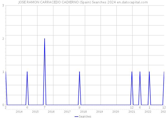 JOSE RAMON CARRACEDO CADIERNO (Spain) Searches 2024 