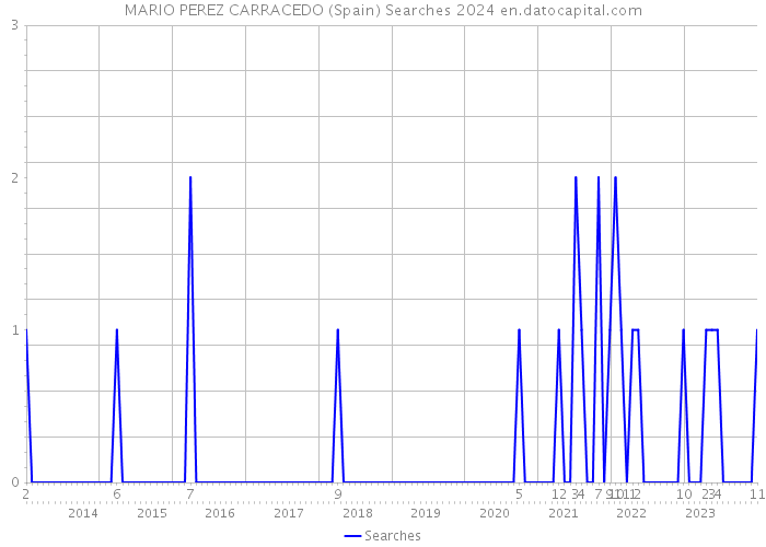 MARIO PEREZ CARRACEDO (Spain) Searches 2024 
