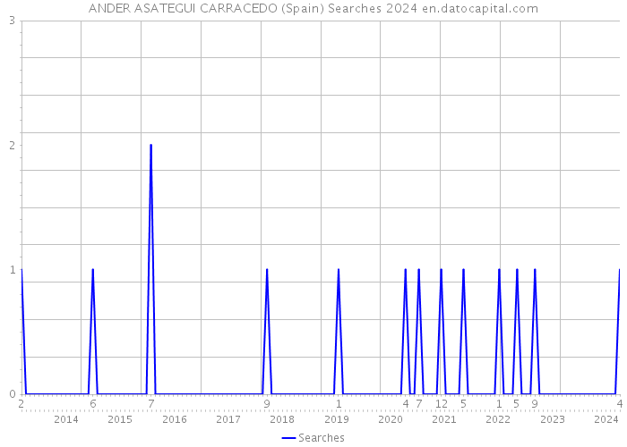 ANDER ASATEGUI CARRACEDO (Spain) Searches 2024 