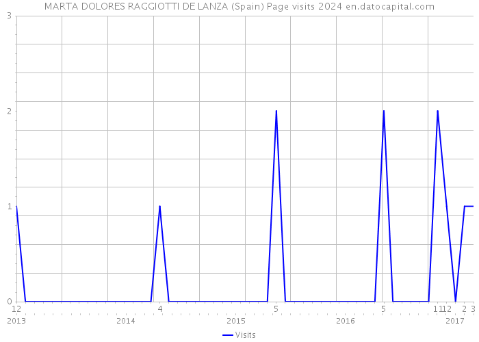 MARTA DOLORES RAGGIOTTI DE LANZA (Spain) Page visits 2024 