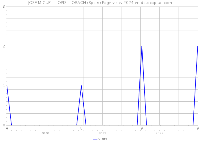 JOSE MIGUEL LLOPIS LLORACH (Spain) Page visits 2024 