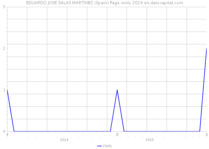 EDUARDO JOSE SALAS MARTINEZ (Spain) Page visits 2024 