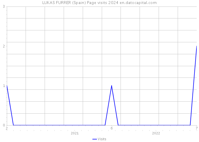 LUKAS FURRER (Spain) Page visits 2024 