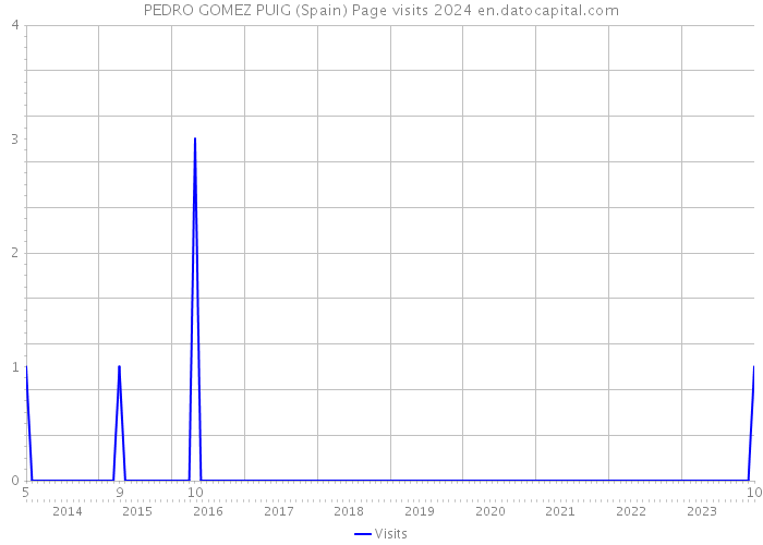 PEDRO GOMEZ PUIG (Spain) Page visits 2024 
