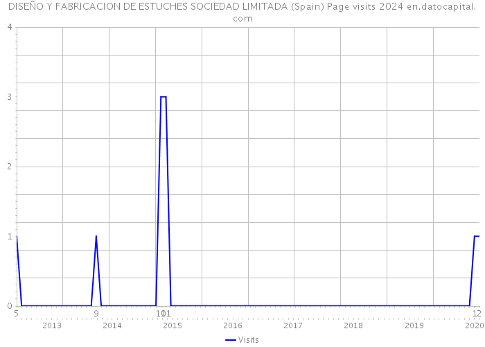 DISEÑO Y FABRICACION DE ESTUCHES SOCIEDAD LIMITADA (Spain) Page visits 2024 