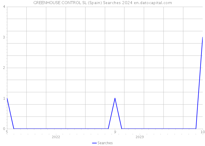 GREENHOUSE CONTROL SL (Spain) Searches 2024 