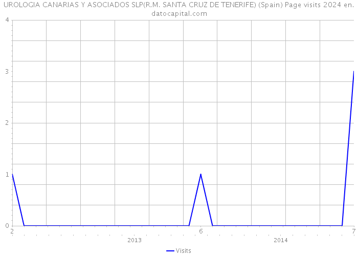 UROLOGIA CANARIAS Y ASOCIADOS SLP(R.M. SANTA CRUZ DE TENERIFE) (Spain) Page visits 2024 