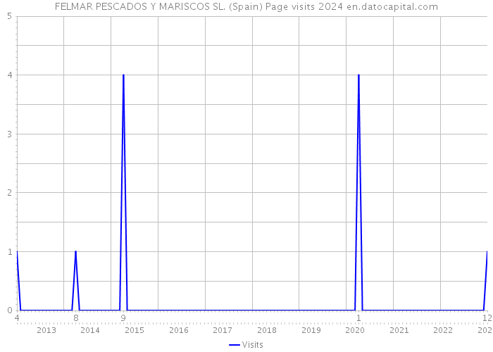 FELMAR PESCADOS Y MARISCOS SL. (Spain) Page visits 2024 