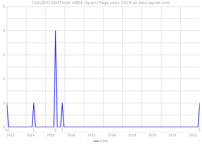 CLAUDIO SANTANA VIERA (Spain) Page visits 2024 