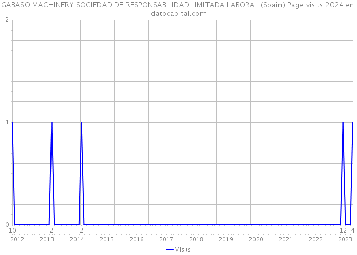 GABASO MACHINERY SOCIEDAD DE RESPONSABILIDAD LIMITADA LABORAL (Spain) Page visits 2024 