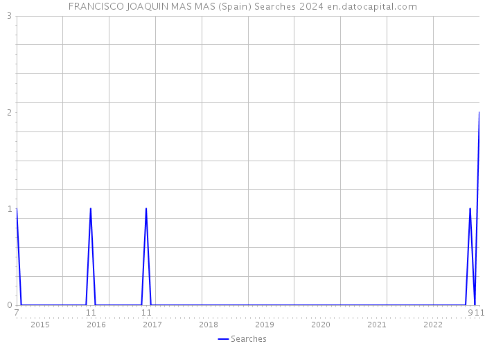 FRANCISCO JOAQUIN MAS MAS (Spain) Searches 2024 
