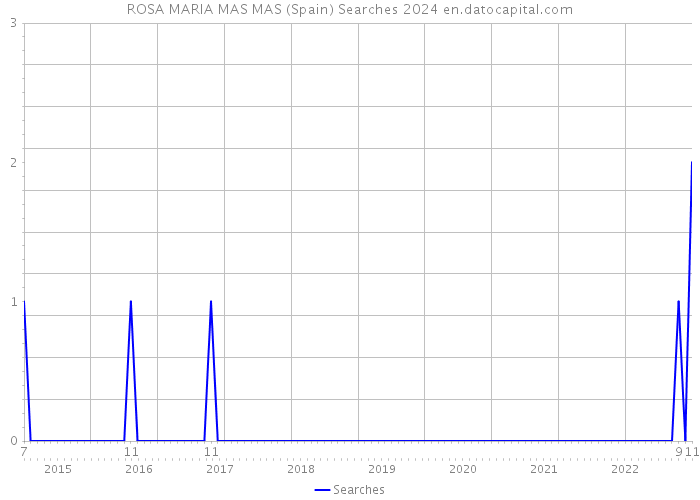 ROSA MARIA MAS MAS (Spain) Searches 2024 