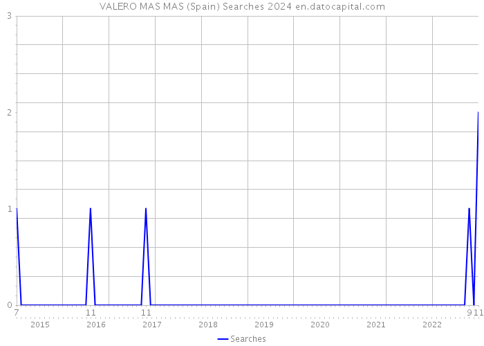 VALERO MAS MAS (Spain) Searches 2024 