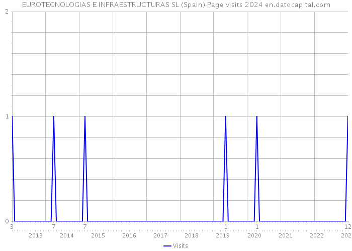 EUROTECNOLOGIAS E INFRAESTRUCTURAS SL (Spain) Page visits 2024 