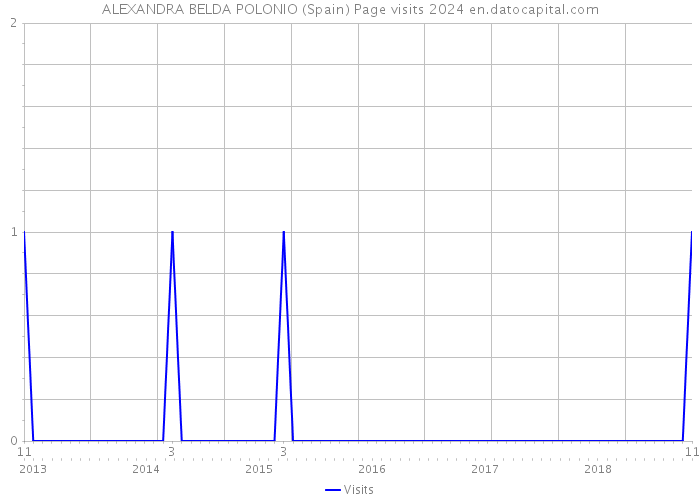 ALEXANDRA BELDA POLONIO (Spain) Page visits 2024 