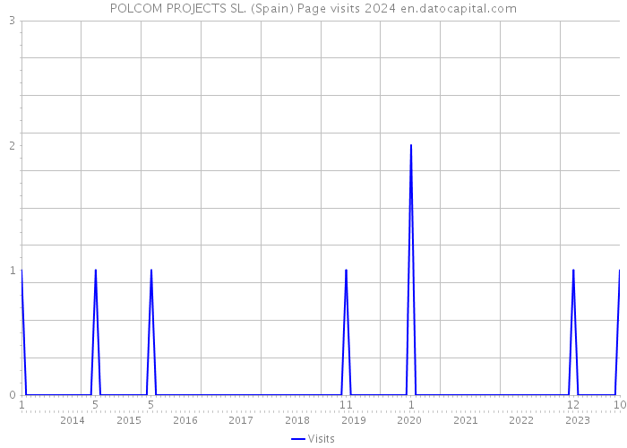 POLCOM PROJECTS SL. (Spain) Page visits 2024 