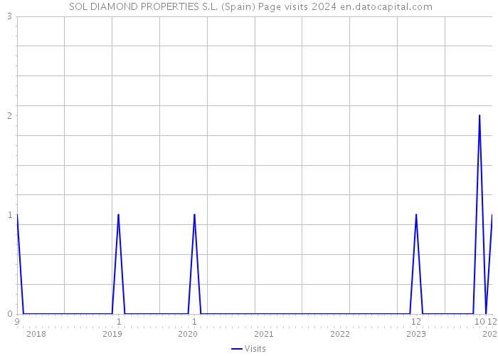  SOL DIAMOND PROPERTIES S.L. (Spain) Page visits 2024 